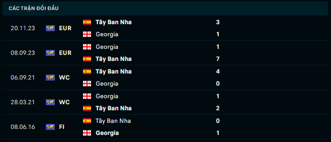 Thành tích đối đầu Tây Ban Nha vs Georgia