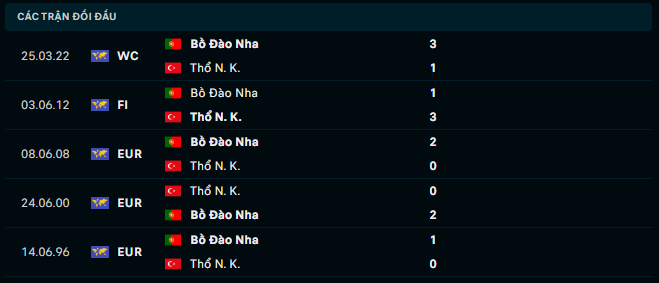 Thành tích đối đầu Thổ Nhĩ Kỳ vs Bồ Đào Nha