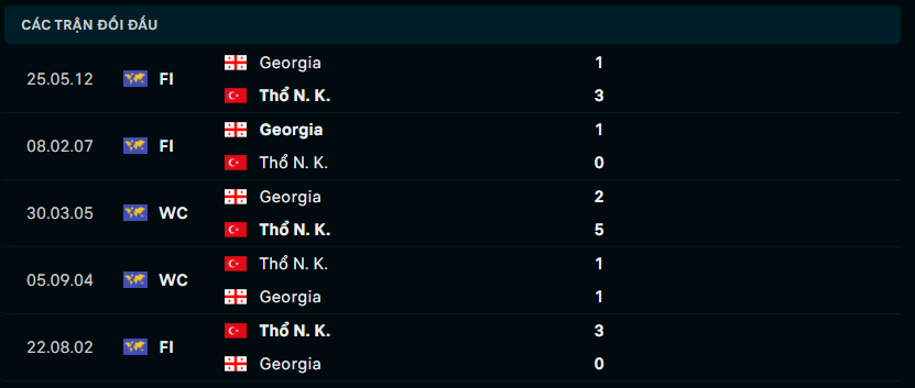 Thành tích đối đầu Thổ Nhĩ Kỳ vs Georgia