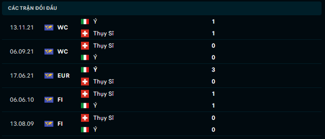 Thành tích đối đầu Thụy Sĩ vs Ý