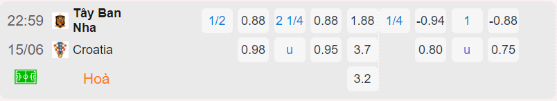 Bảng tỷ lệ kèo Tây Ban Nha vs Croatia