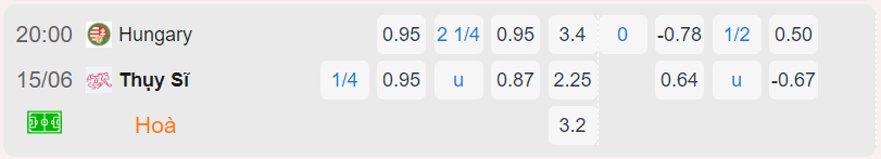Bảng tỷ lệ kèo Hungary vs Thụy Sĩ