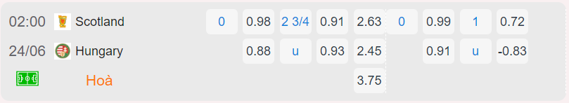 Bảng tỷ lệ kèo Scotland vs Hungary