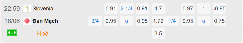 Bảng tỷ lệ kèo Slovenia vs Đan Mạch