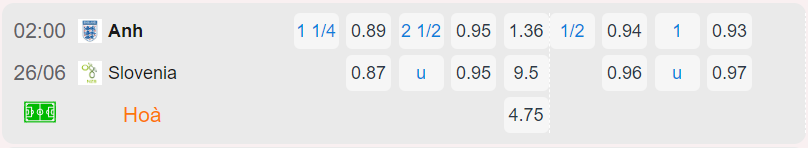 Bảng tỷ lệ kèo Anh vs Slovenia