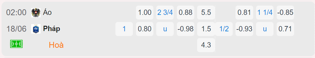 Bảng tỷ lệ kèo Áo vs Pháp