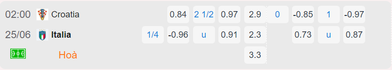 Bảng tỷ lệ kèo Croatia vs Ý