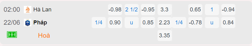 Bảng tỷ lệ kèo Hà Lan vs Pháp