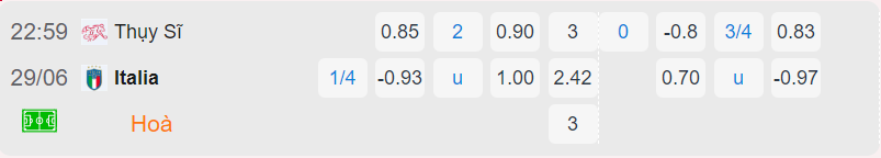 Bảng tỷ lệ kèo Thụy Sĩ vs Ý