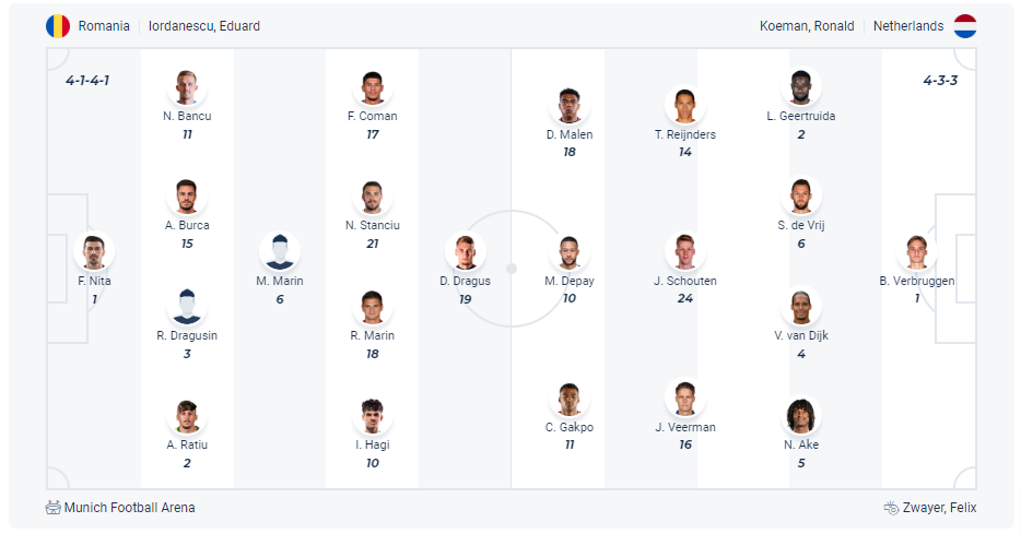 Dự kiến đội hình Romania vs Hà Lan