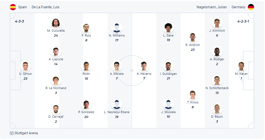 Dự kiến đội hình Tây Ban Nha vs Đức