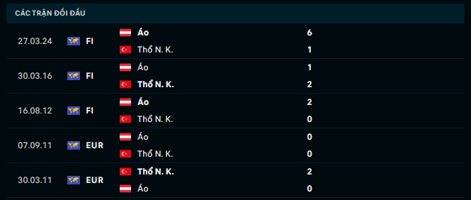 Thành tích đối đầu Áo vs Thổ Nhĩ Kỳ