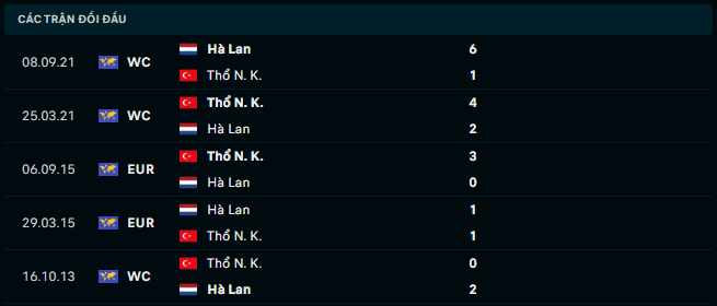 Thành tích đối đầu Hà Lan vs Thổ Nhĩ Kỳ