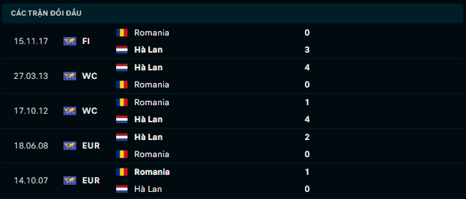 Thành tích đối đầu Romania vs Hà Lan