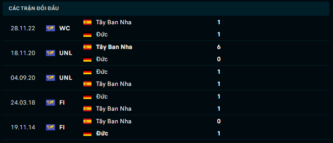 Thành tích đối đầu Tây Ban Nha vs Đức
